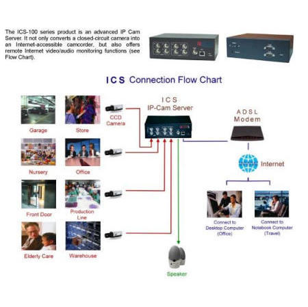 Embedded MPG4 IP-Cam Server (Embedded MPG4 IP-Cam Server)