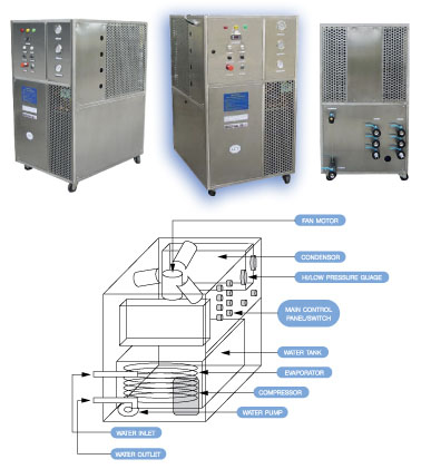  Package Water Chiller Air Cool, Water Cool Type