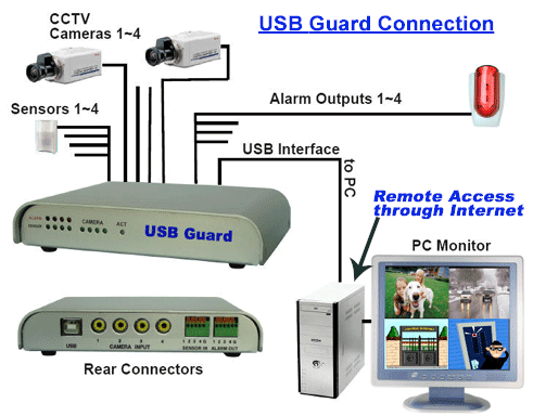  USB Guard (USB гвардия)