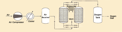  Oxygen generator (GENERATEUR D`OXYGENE)