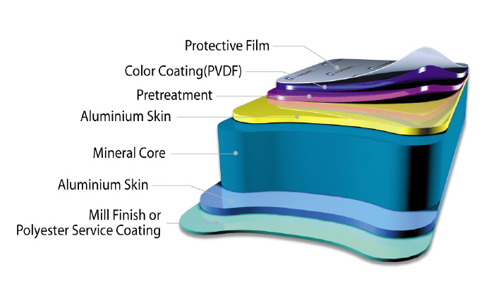  Aluminium Composite Panel - Fire Resistant (Aluminium Composite Panel - Résistant au feu)