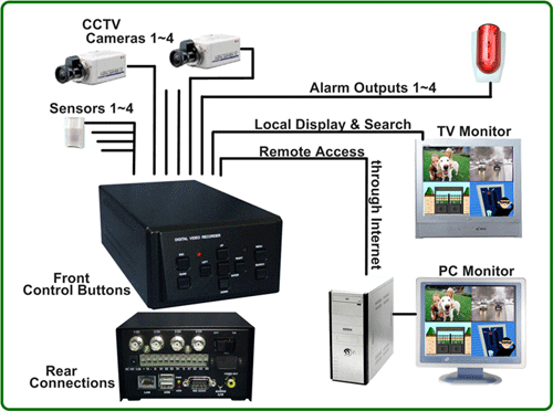  Power Guard - Compact & High Performance DVR (Power Guard - Компактный & Высокопроизводительные DVR)