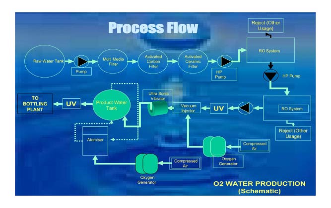  Oxygenated Water Processing Machine (Sauerstoffhaltige Water Processing Machine)