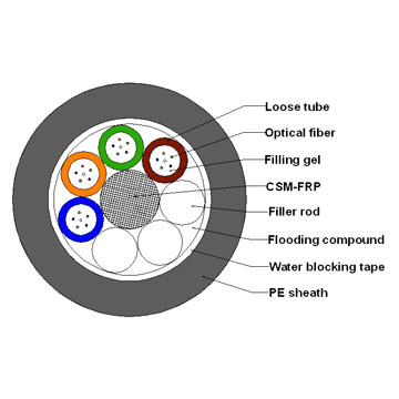  All Dielectric Cable ( All Dielectric Cable)