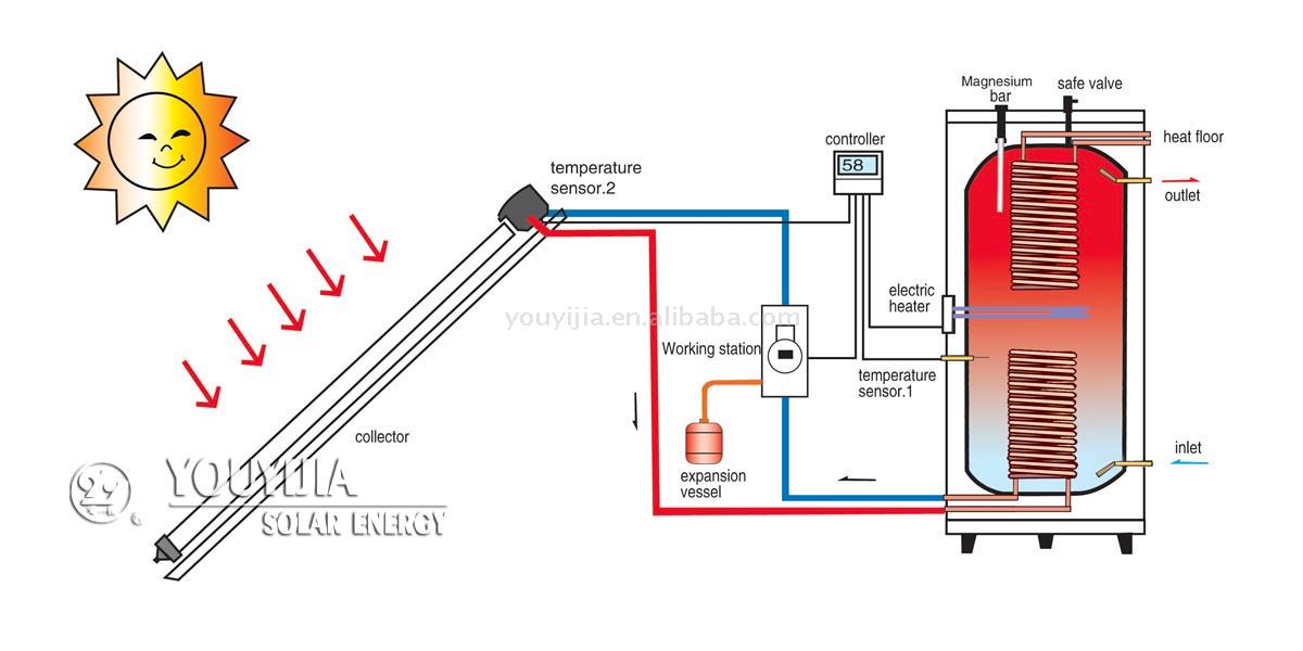 Separate Pressurized Solare Wasser-Heizung (Separate Pressurized Solare Wasser-Heizung)