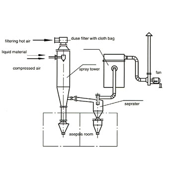  Asepsis Spray Drier (Асептика распылительной сушилки)