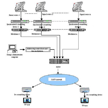  Scrambler Pay TV Management System ( Scrambler Pay TV Management System)