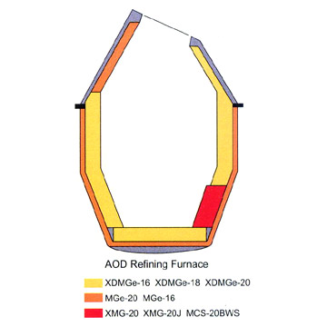  Refractory for Stainless Steel Refining Furnace Aod, Vod