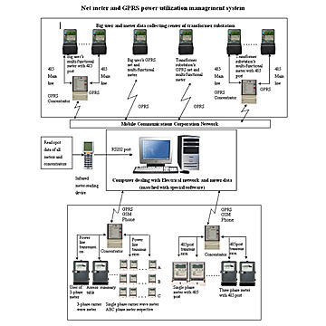  AMR (Automatic Meter - Reading) System ( AMR (Automatic Meter - Reading) System)