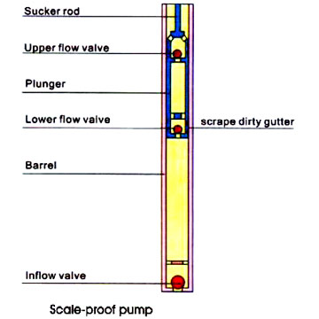  Sucker Rod Scale Proof Pump (Sucker Rod Scale Preuve de pompe)