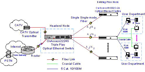  Creative HFC CATV and Wideband Internet Access Solution ( Creative HFC CATV and Wideband Internet Access Solution)