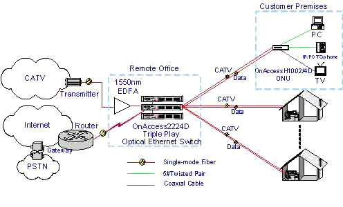  FTTH Triple Play Access Solution ( FTTH Triple Play Access Solution)