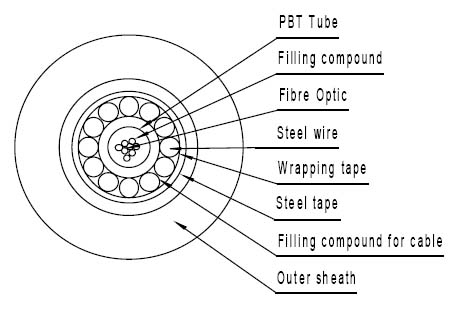  GYXTS, GYXTY Optical Fiber Cable (GYXTS, GYXTY câble de fibre optique)