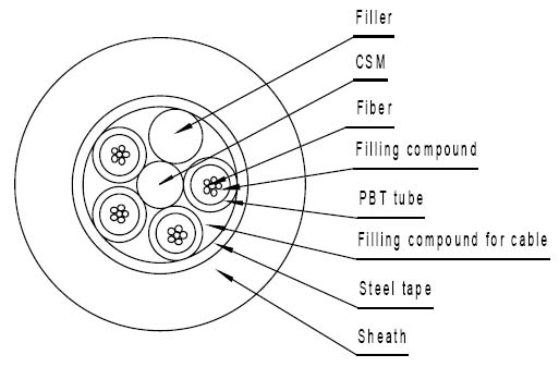  GYTA, GYTS Optical Fiber Cable (Gyta, GYTS câble de fibre optique)