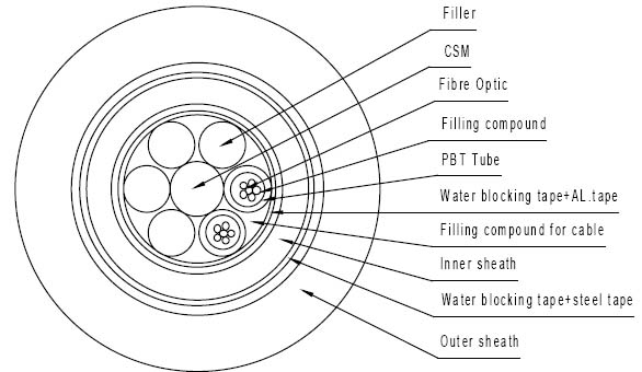  GYTA53 Optical Fiber Cable (GYTA53 câble de fibre optique)