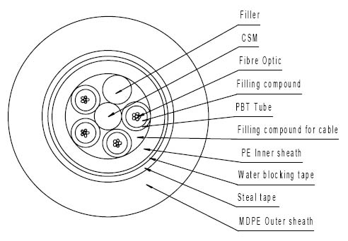  GYTY53 Optical Fiber Cable (GYTY53 câble de fibre optique)