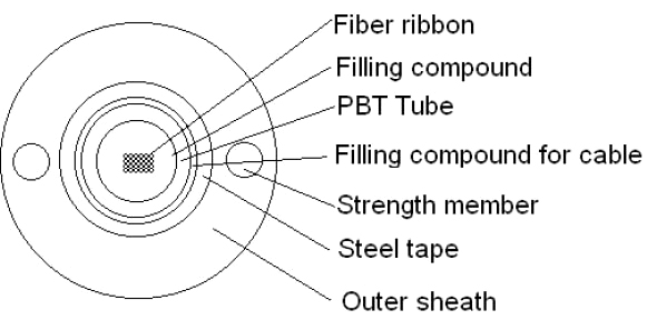  GYDXTW Optical Fiber Cable (GYDXTW câble de fibre optique)