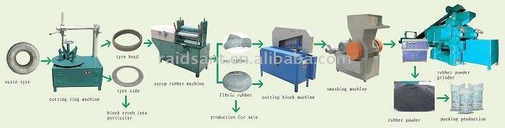  Economic Waste Tyre Recycling Plant (conomique des dchets Usine de recyclage de pneus)