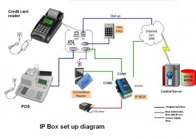 IP Box for credit card reader (IP Box pour lecteur de cartes de crédit)